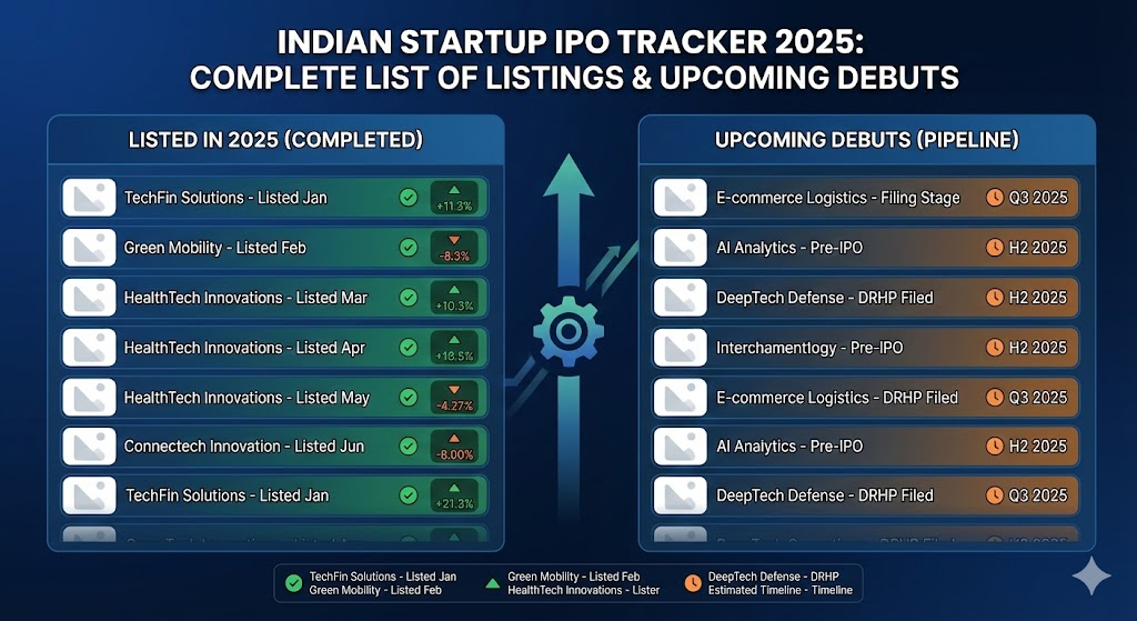 Indian Startup IPO Tracker 2025
