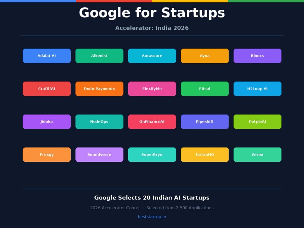 Google for Startups Accelerator India 2026 - 20 Indian AI Startups Selected