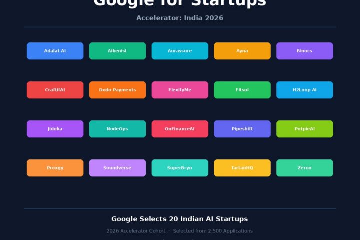 Google for Startups Accelerator India 2026 - 20 Indian AI Startups Selected