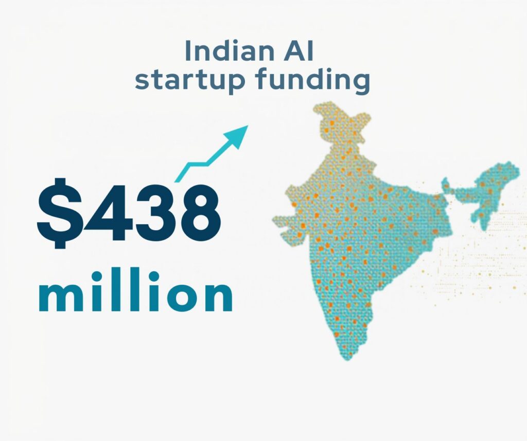 Indian AI startup funding reached $438 million in Q3 2026, up 265% YoY. Explore investment trends, valuations and India's AI outlook.